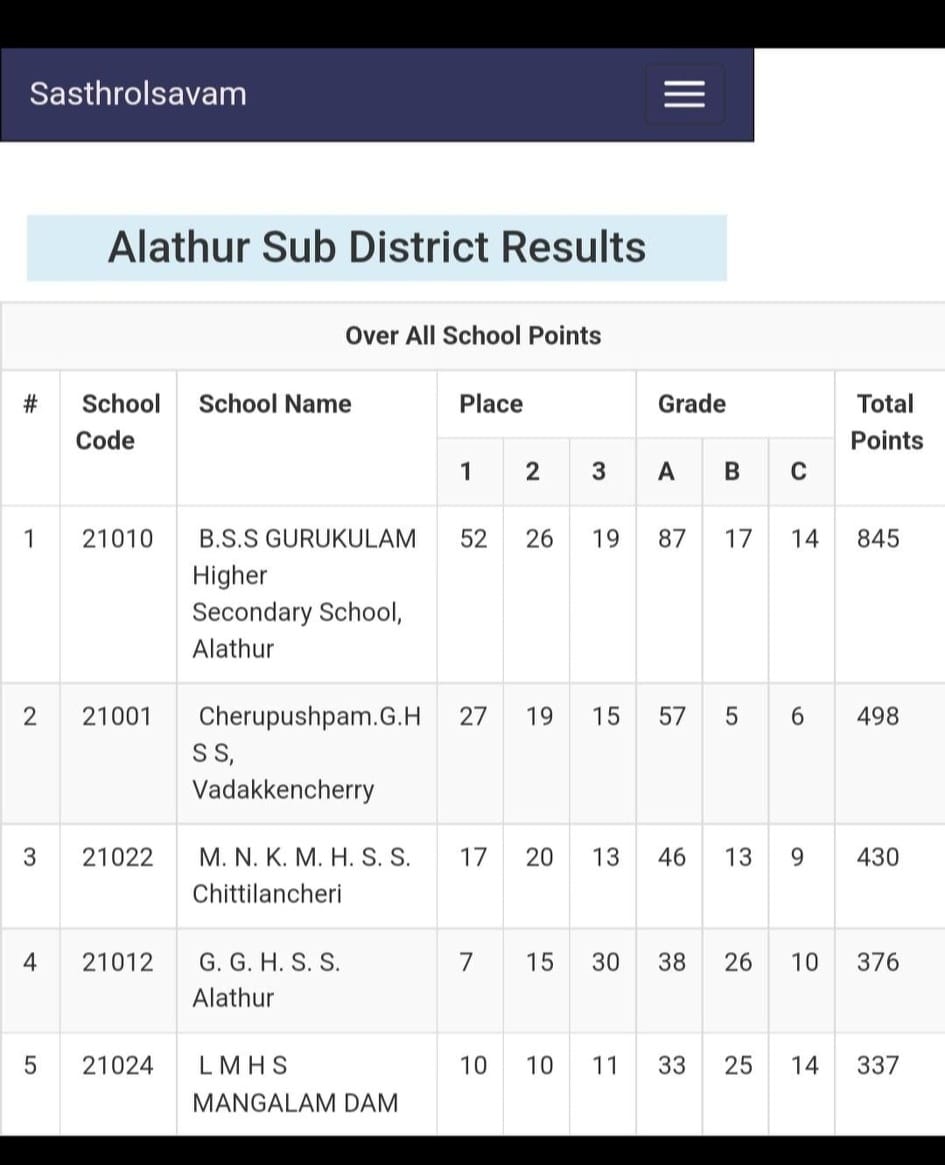 Alathur Sub District Fair Aggregate Winners