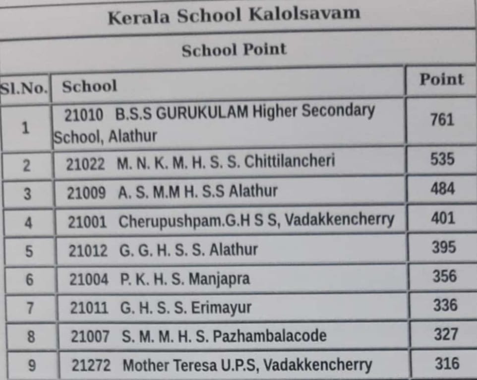 Alathur Sub District Kalolsavam 2022-23 Champions